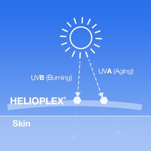 Sunscreen with Helioplex Technology offers broad spectrum protection against UVA and UVB sun rays